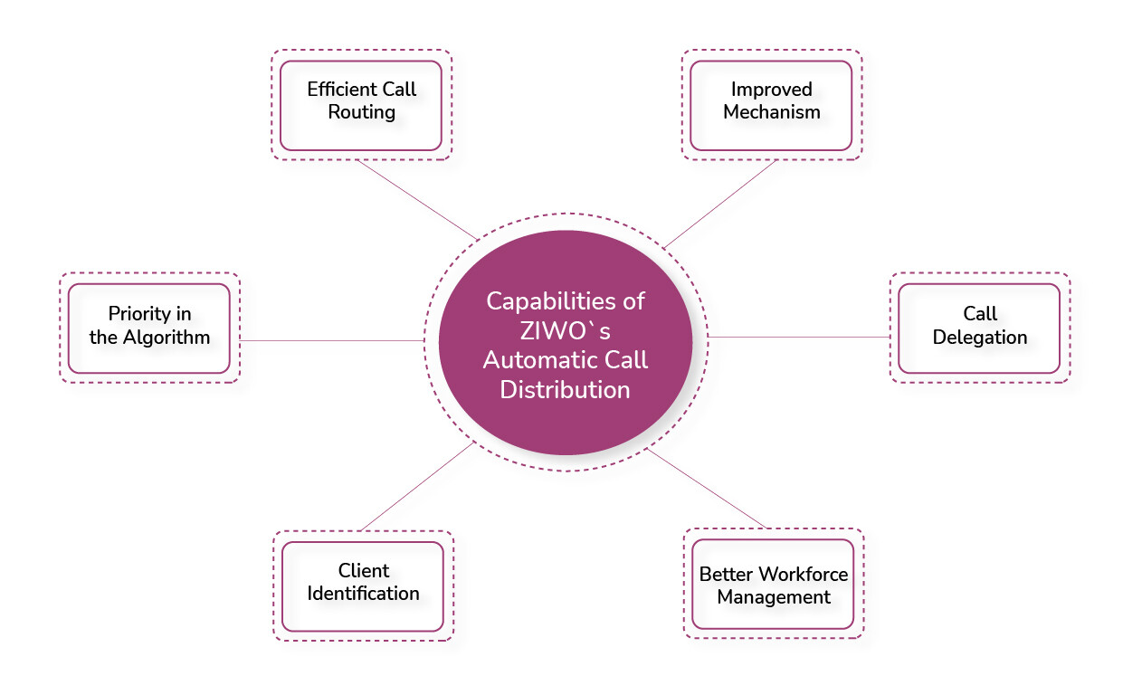 Un diagramme montrant 6 capacités différentes de l'appel automatique de ziwo 