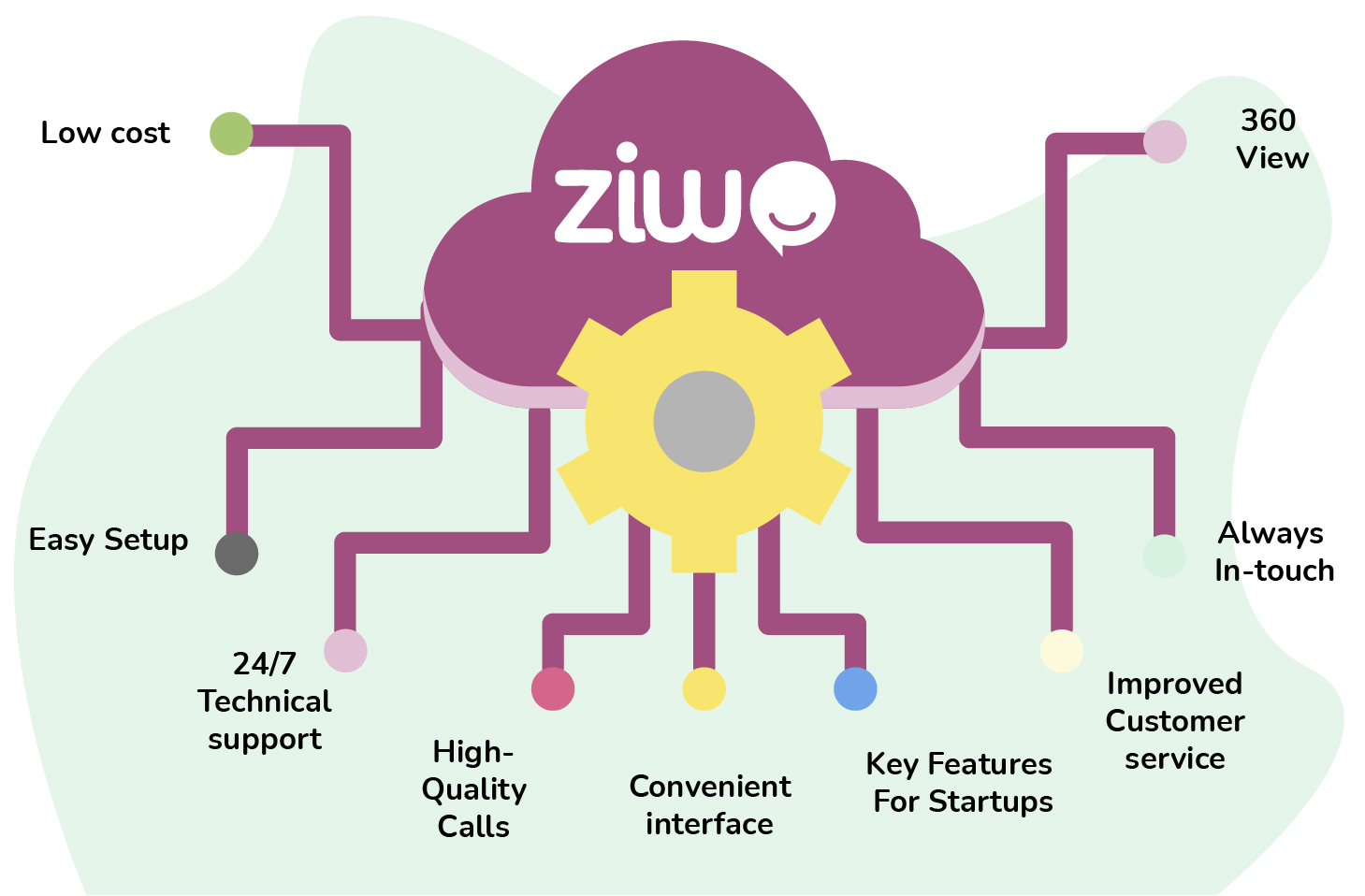 Image du logo de la plateforme du centre d'appels Ziwo Cloud, représentant un nuage avec le mot « Ziwo » écrit à l'intérieur.