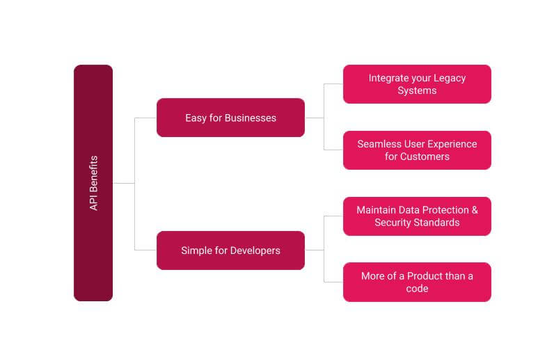 Un diagramme montrant les avantages de l'API