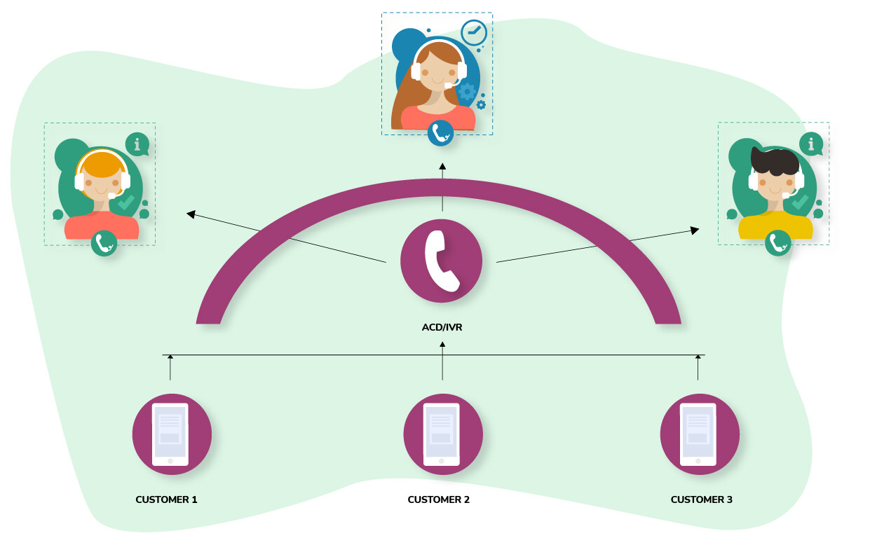 How Does ACD Work?