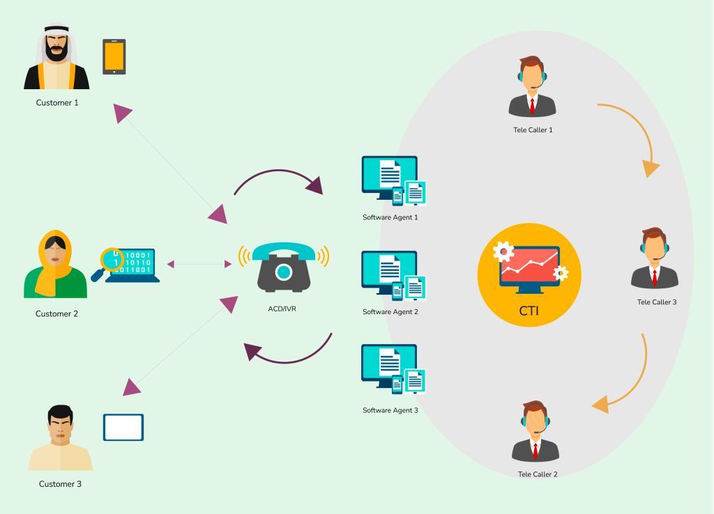 What is CTI?