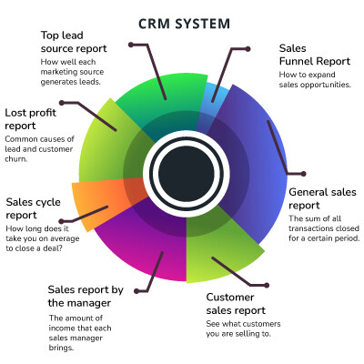 sales and reporting