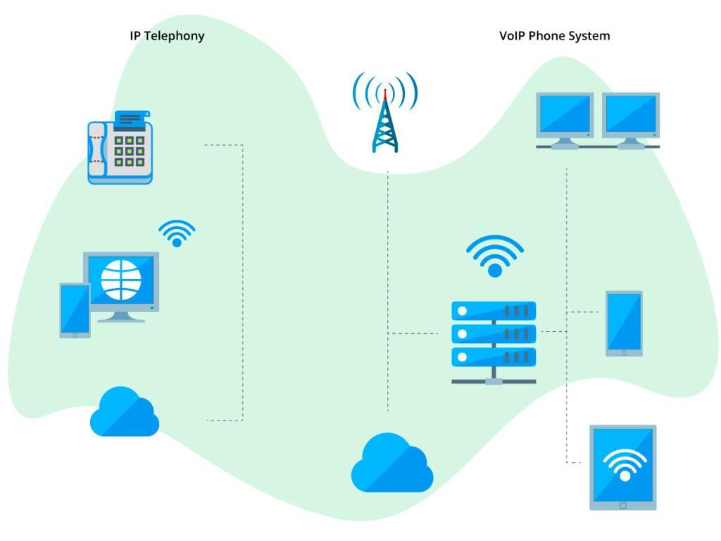 Voice over IP vs IP Telephony