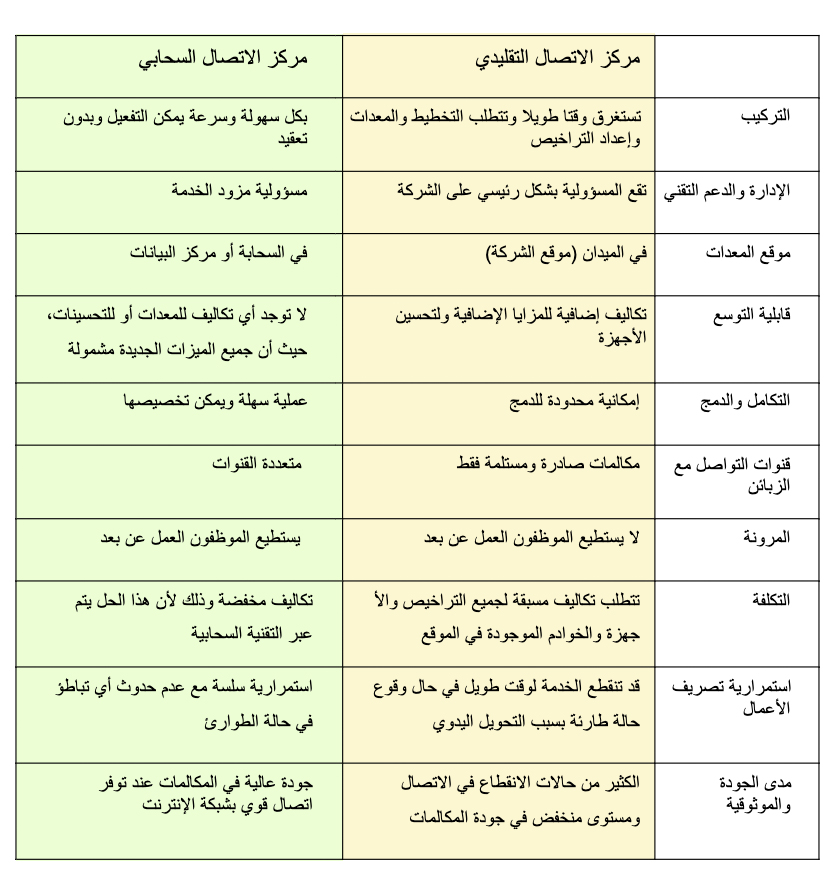 مركز اتصال سحابي x مركز اتصال تقليدي