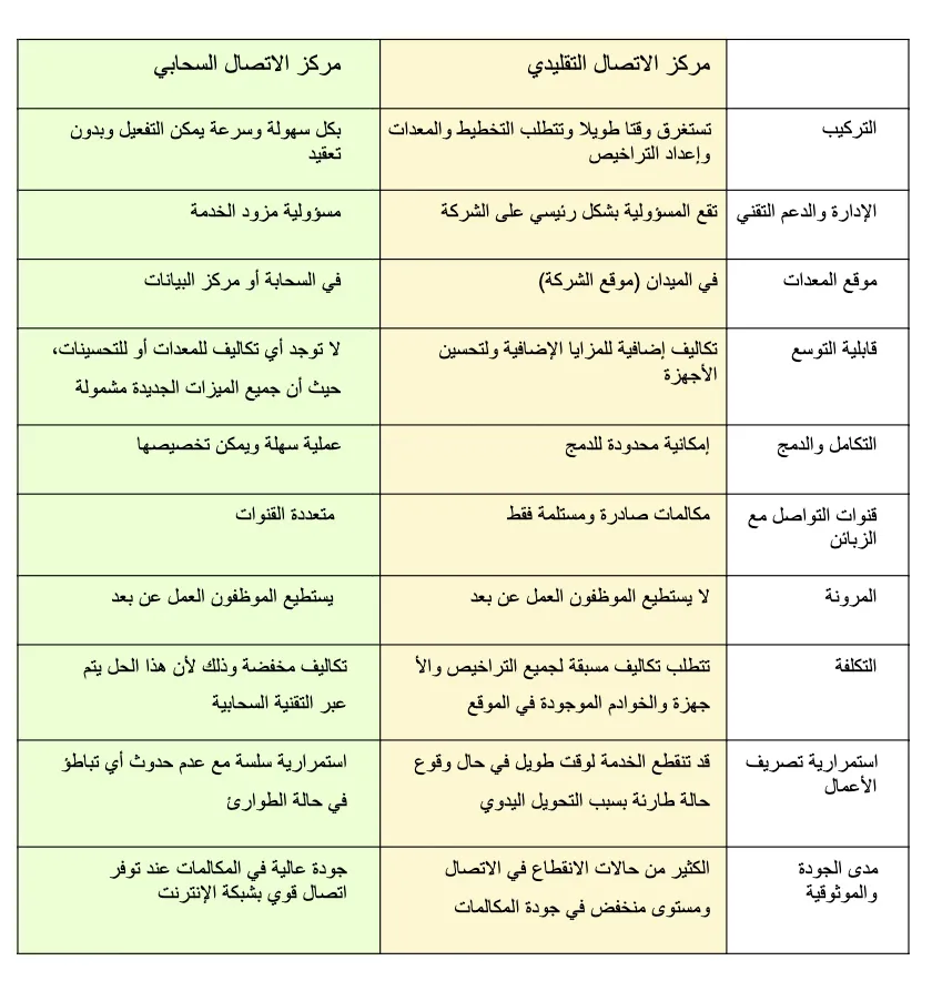 مركز اتصال سحابي x مركز اتصال تقليدي