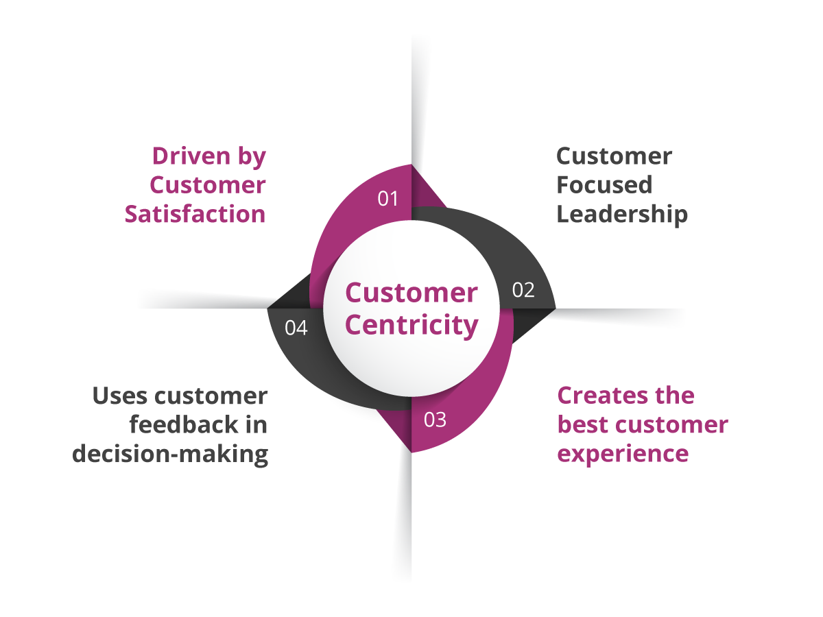 Customer Centric-ziwo