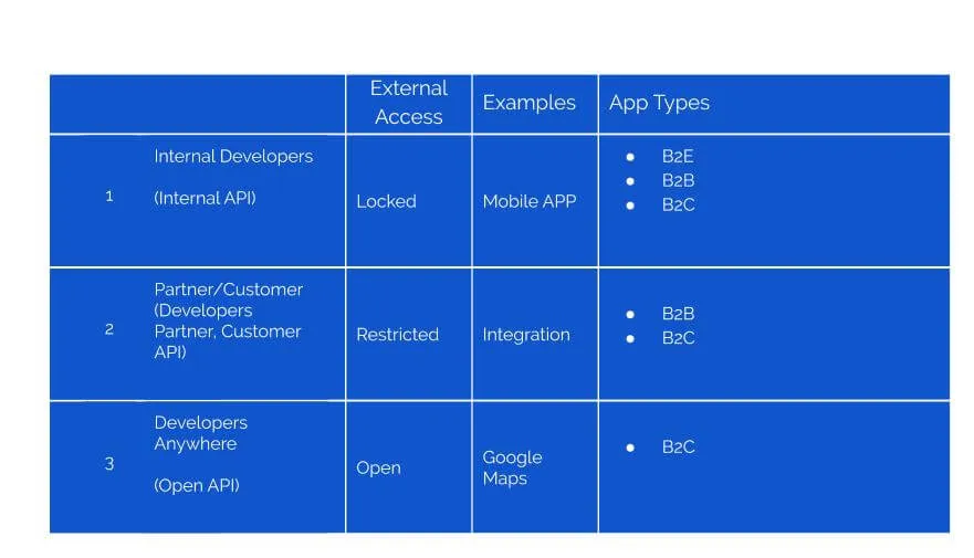 software developers api