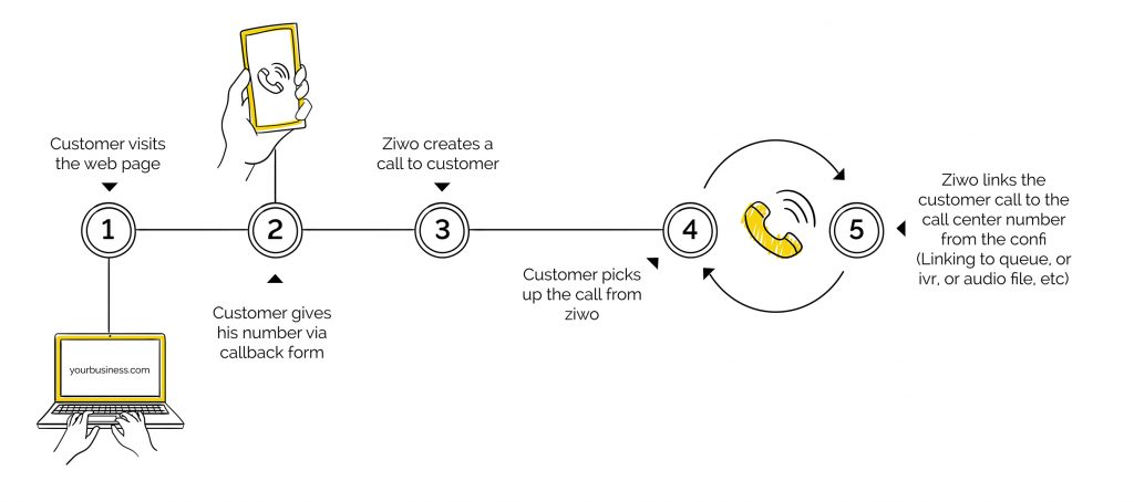 Web Callback - call request