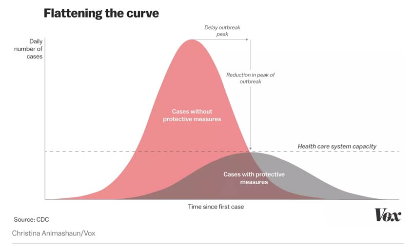 Flattening the curve