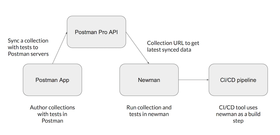 Postman diagram