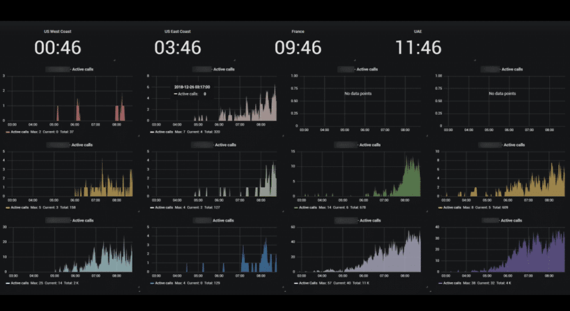 Dashboard displaying various data types.