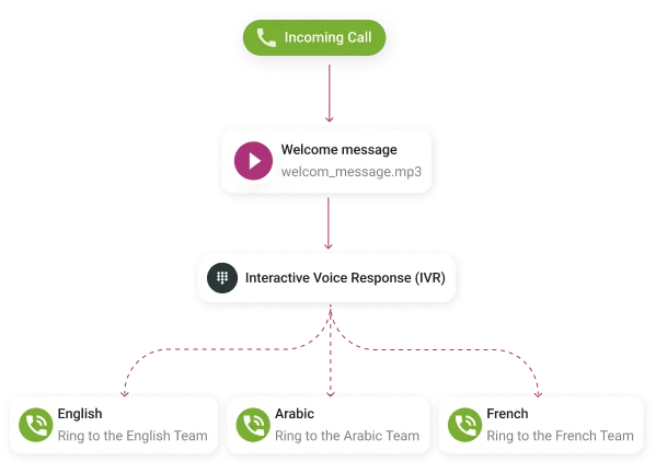 organigramme : appel entrant, message de bienvenue et IVR en 3 langues