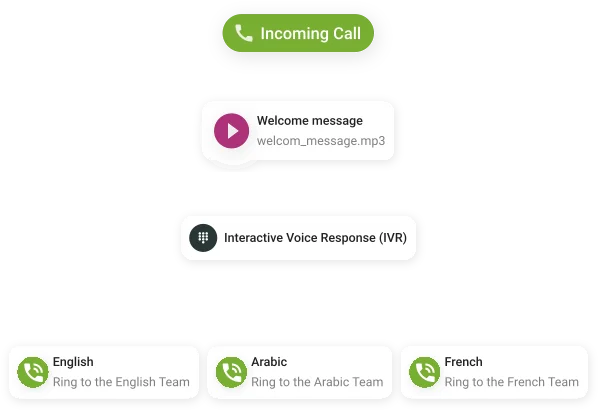 organigramme : appel entrant, message de bienvenue et IVR en 3 langues